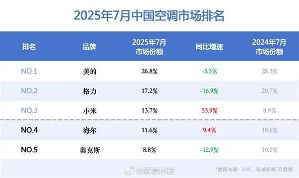 调行业第三的雄心但未必有冲“三”的能力尊龙凯时新版APP首页小米具有挑战空(图3)
