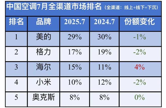 调行业第三的雄心但未必有冲“三”的能力尊龙凯时新版APP首页小米具有挑战空(图2)